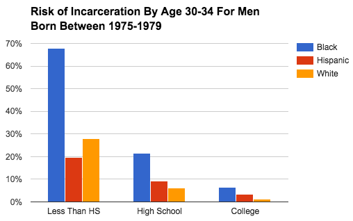 Incarceration
