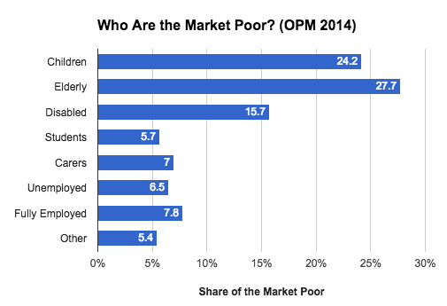 MarketPoorShare
