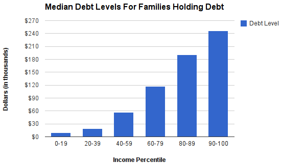debtlevels