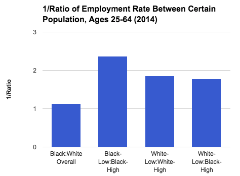 employment