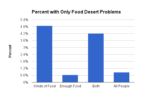 fooddesert