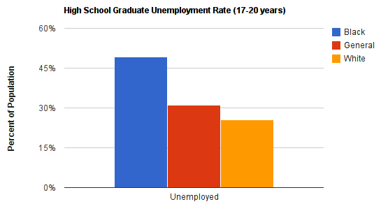 highschoolunemploy