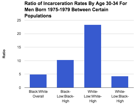 incarceration