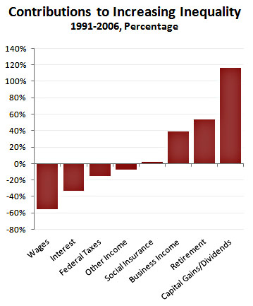 incomeinequality