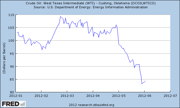 oilprices