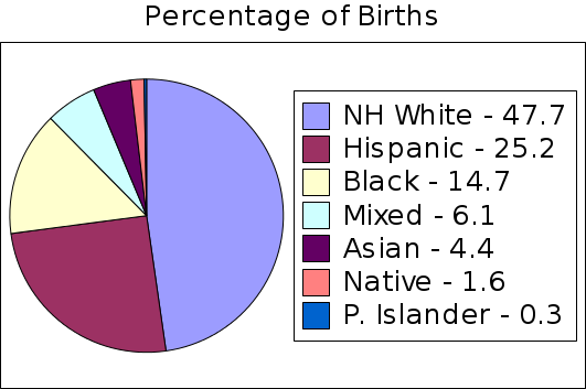percentagebirths