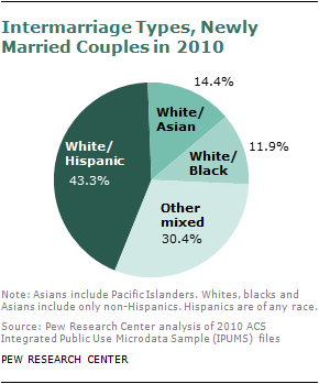 typesofmarriage