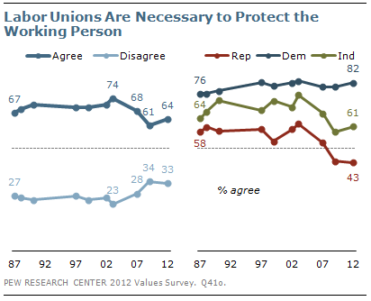 unionimportance
