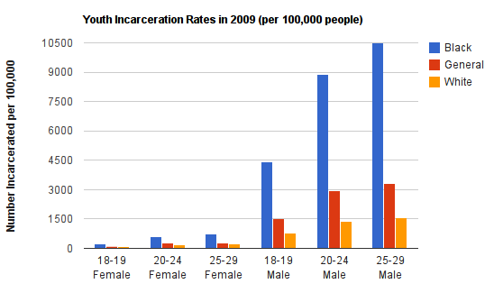 youthincarceration
